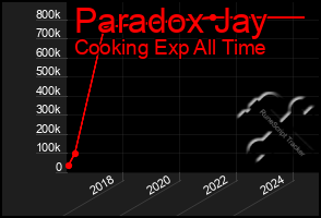 Total Graph of Paradox Jay