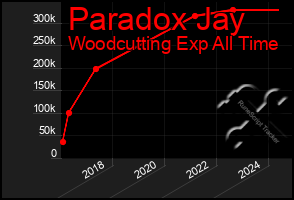 Total Graph of Paradox Jay