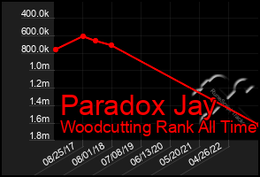 Total Graph of Paradox Jay