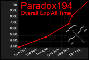 Total Graph of Paradox194