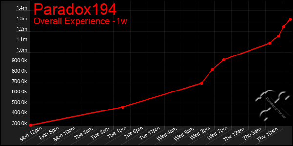1 Week Graph of Paradox194