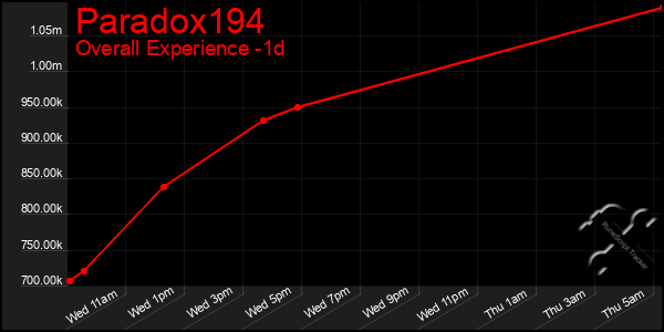 Last 24 Hours Graph of Paradox194