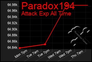 Total Graph of Paradox194
