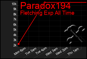 Total Graph of Paradox194