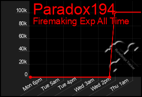 Total Graph of Paradox194