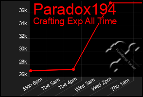 Total Graph of Paradox194