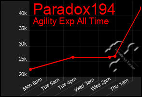 Total Graph of Paradox194