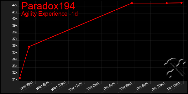 Last 24 Hours Graph of Paradox194