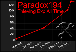 Total Graph of Paradox194