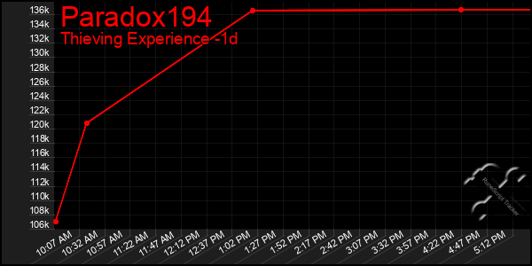 Last 24 Hours Graph of Paradox194