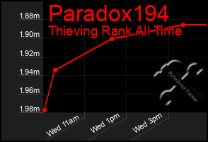 Total Graph of Paradox194