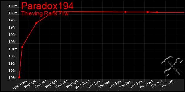 Last 7 Days Graph of Paradox194
