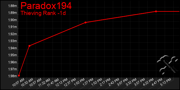 Last 24 Hours Graph of Paradox194
