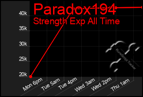 Total Graph of Paradox194