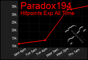 Total Graph of Paradox194