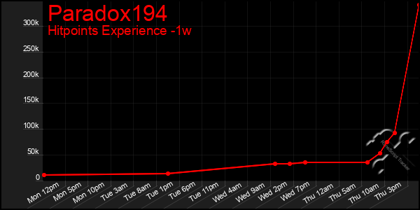 Last 7 Days Graph of Paradox194