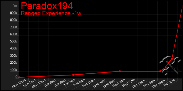 Last 7 Days Graph of Paradox194