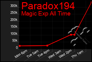 Total Graph of Paradox194