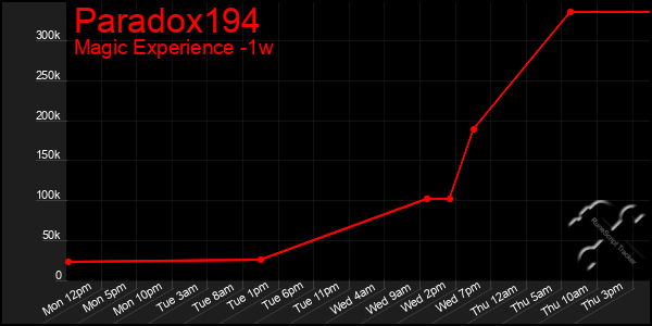 Last 7 Days Graph of Paradox194