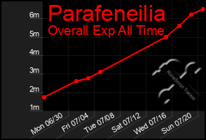 Total Graph of Parafeneilia