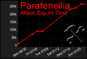 Total Graph of Parafeneilia