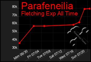 Total Graph of Parafeneilia