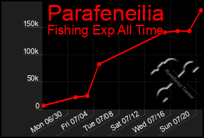 Total Graph of Parafeneilia