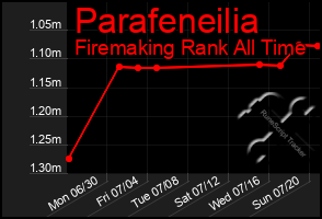 Total Graph of Parafeneilia