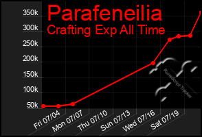 Total Graph of Parafeneilia