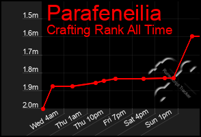 Total Graph of Parafeneilia