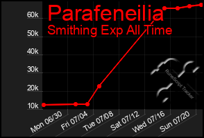 Total Graph of Parafeneilia