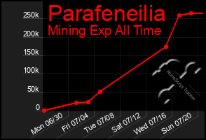 Total Graph of Parafeneilia