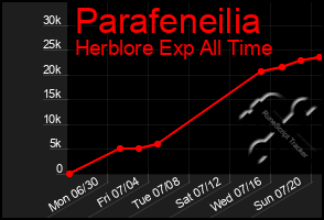 Total Graph of Parafeneilia