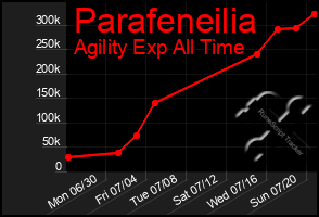 Total Graph of Parafeneilia