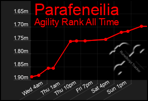 Total Graph of Parafeneilia