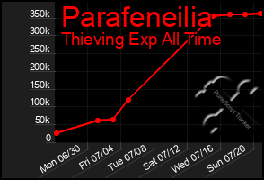 Total Graph of Parafeneilia