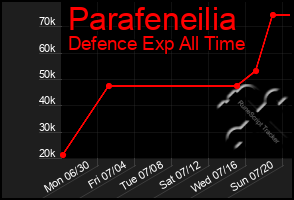 Total Graph of Parafeneilia