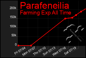 Total Graph of Parafeneilia