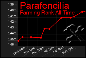 Total Graph of Parafeneilia