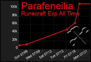 Total Graph of Parafeneilia