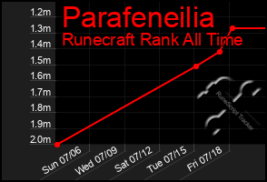 Total Graph of Parafeneilia