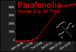 Total Graph of Parafeneilia