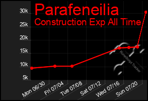 Total Graph of Parafeneilia