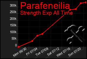 Total Graph of Parafeneilia