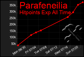 Total Graph of Parafeneilia
