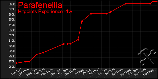 Last 7 Days Graph of Parafeneilia