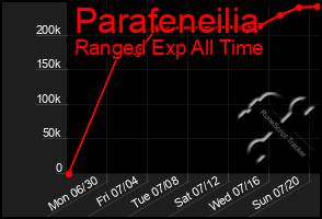 Total Graph of Parafeneilia