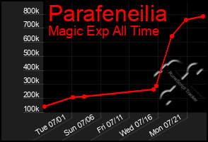 Total Graph of Parafeneilia