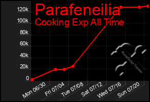 Total Graph of Parafeneilia