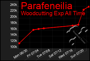 Total Graph of Parafeneilia